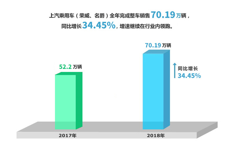 2018年尊龙凯时集团实现整车销售705万